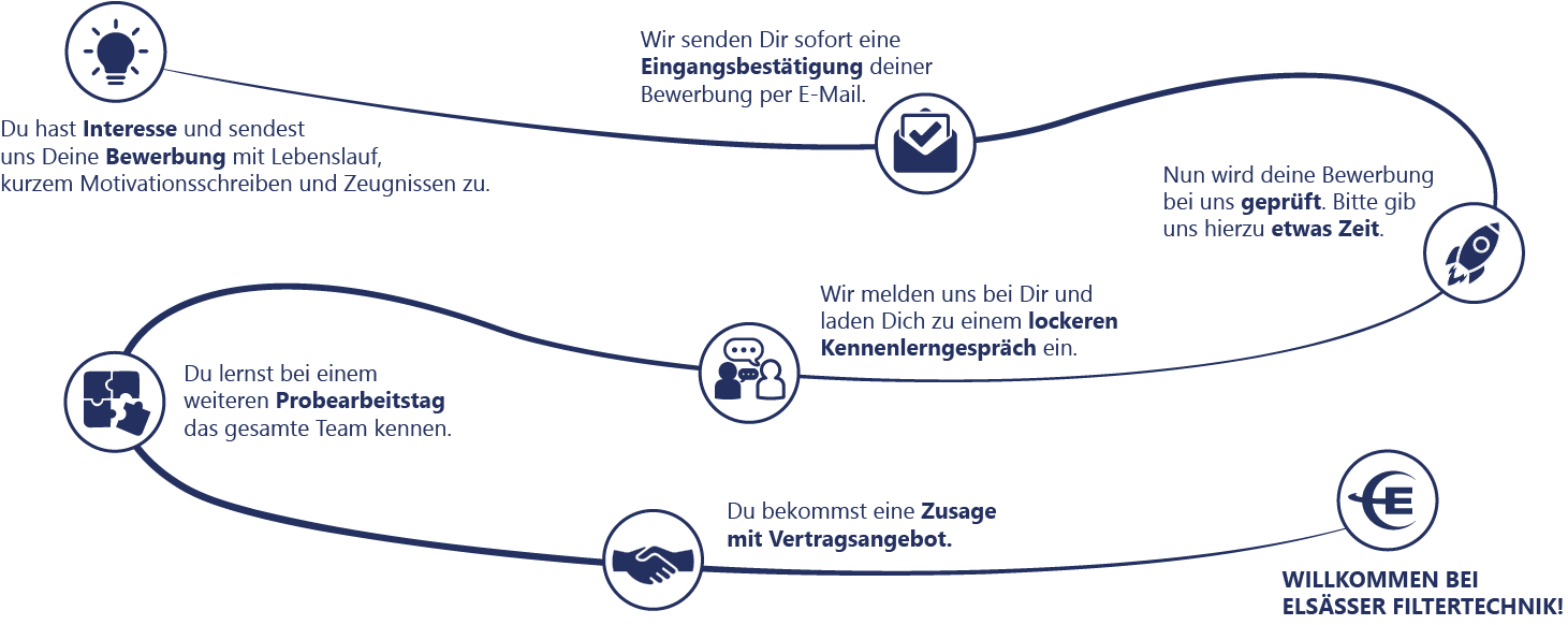 Grafik Bewerbungsprozess