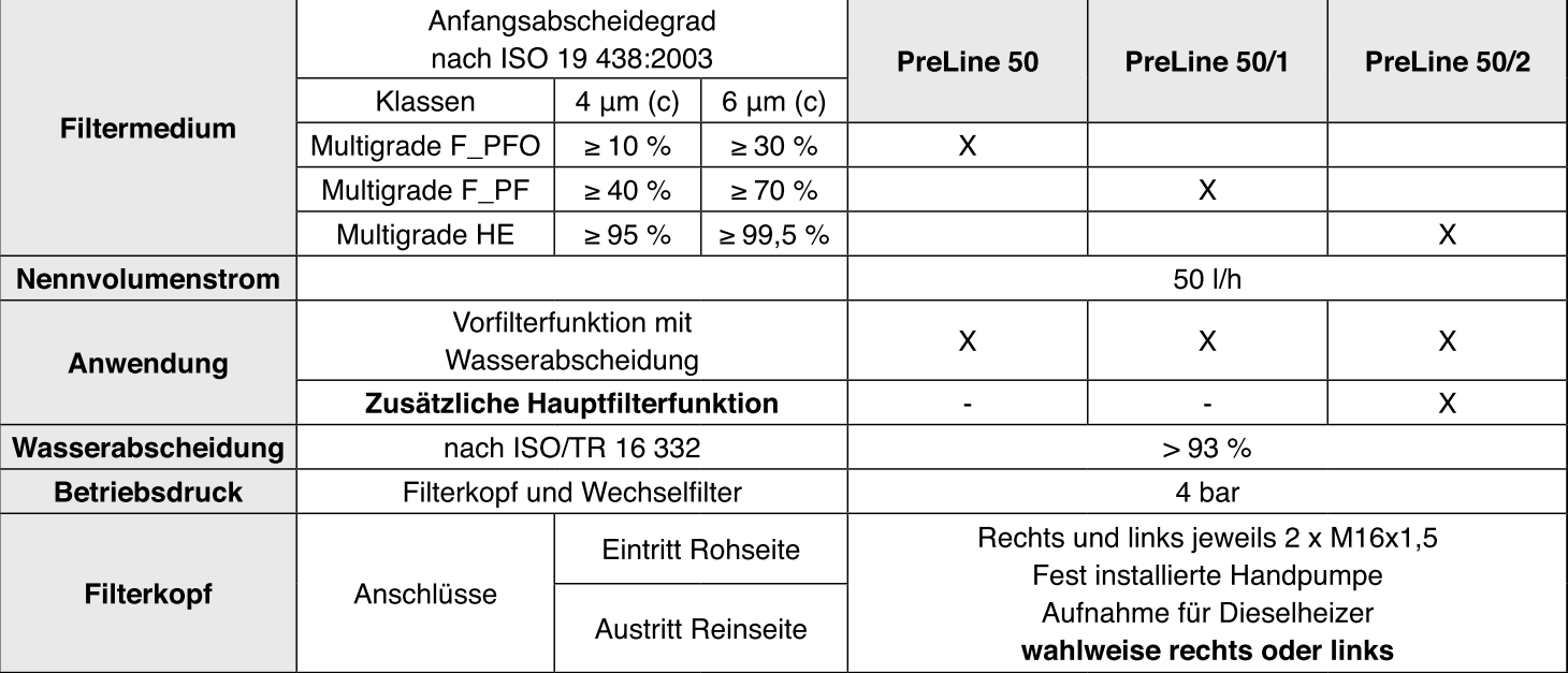 66 401 62 154 PreLine 50/1 Kraftstoff-Leitungsfilter