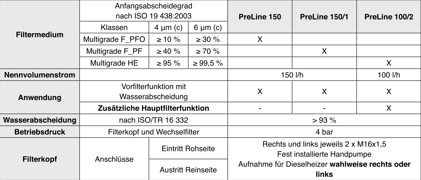 66 402 62 154 PreLine 150/1 Kraftstoff-Leitungsfilter