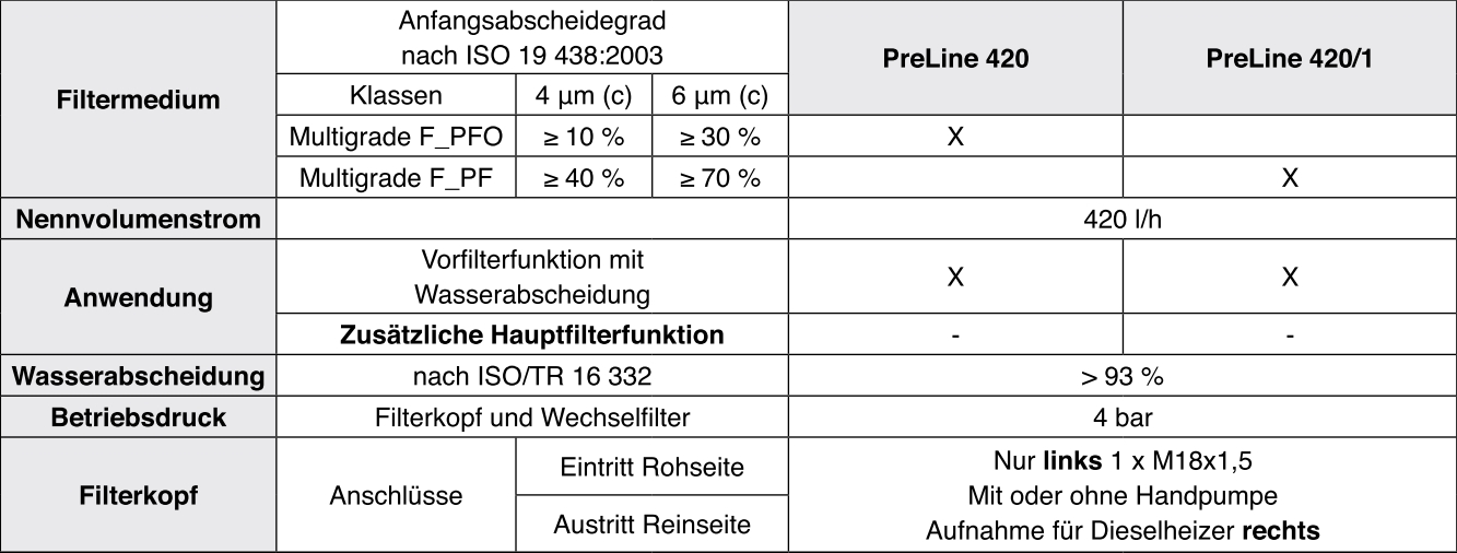 66 606 62 261 PreLine 420 Kraftstoff-Leitungsfilter