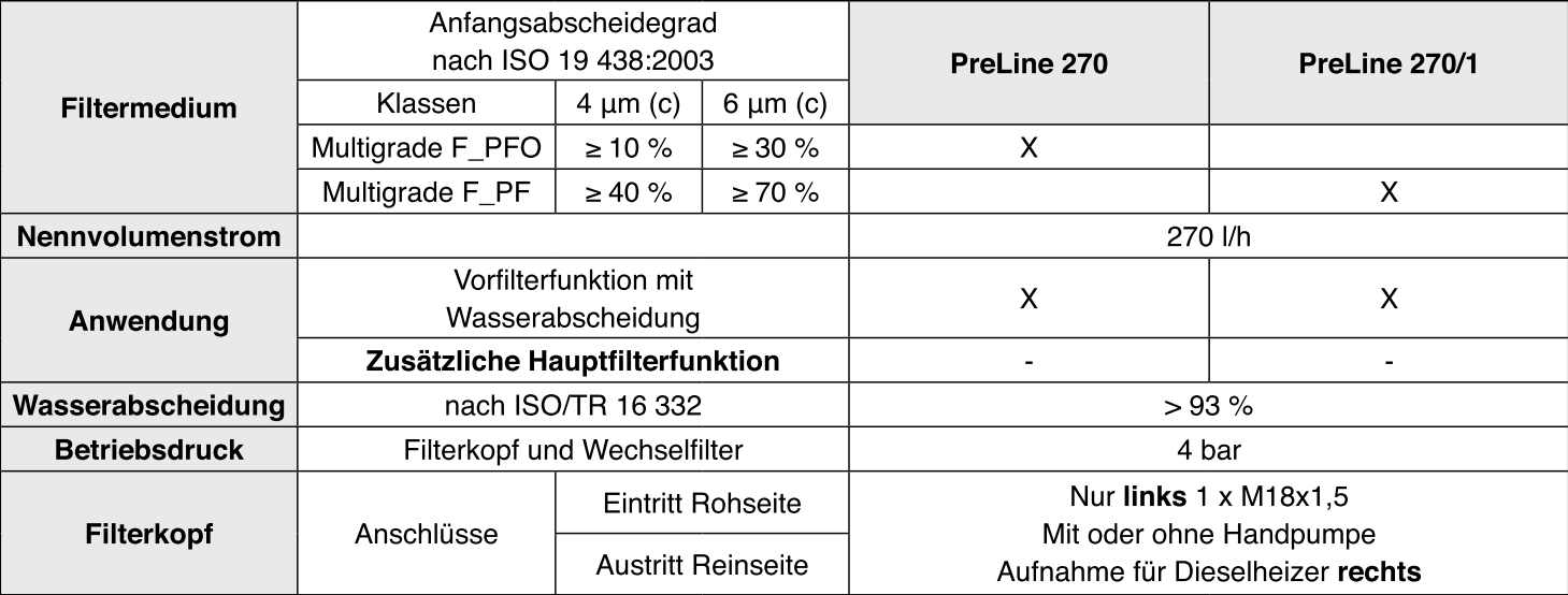 66 604 62 263 PreLine 270 Kraftstoff-Leitungsfilter