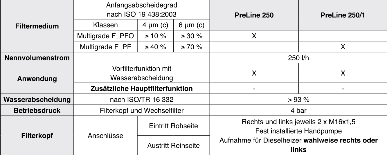 66 504 62 140 PreLine 250 Kraftstoff-Leitungsfilter