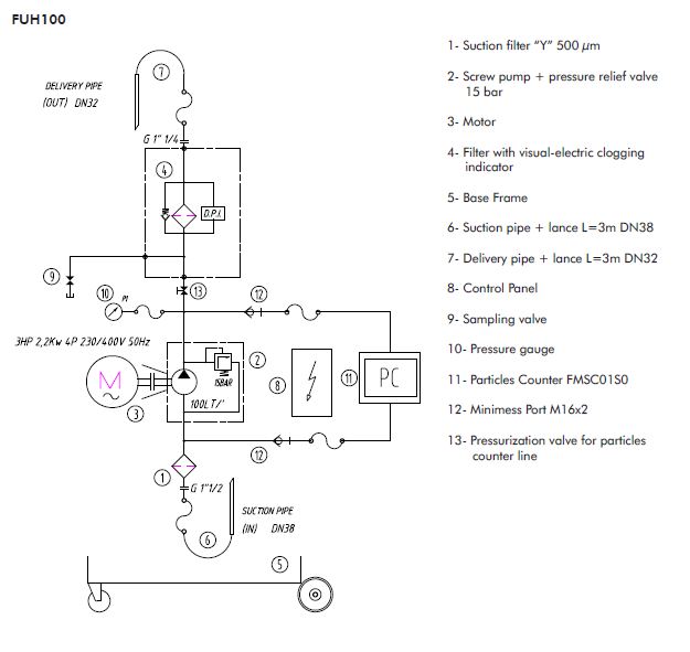 FUH100TS4BC1 Filteraggregat mobil